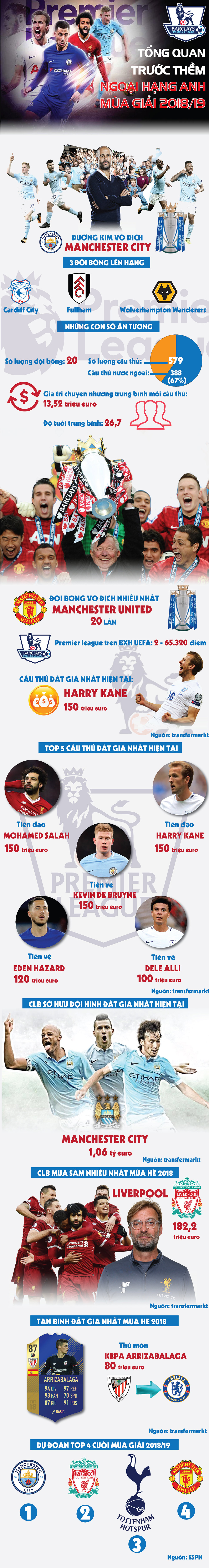 Bùng nổ Ngoại hạng Anh 2018/19: Dàn SAO tỷ bảng đọ tài ngôi vương sục sôi (Infographic) - 1