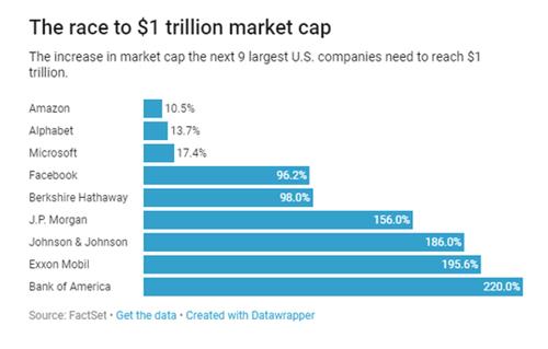 Sau Apple, công ty nào sẽ chạm mốc 1.000 tỷ đô la vốn hóa? - 2
