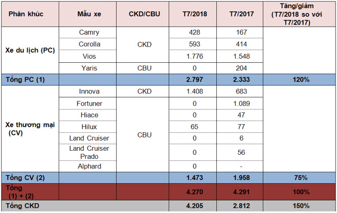 Tháng 7/2018, doanh số xe lắp ráp của Toyota Việt Nam tăng hơn 50% - 2