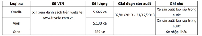 Toyota Việt Nam triệu hồi số lượng lớn xe Vios, Yaris, Corolla vì lỗi cụm bơm túi khí - 1