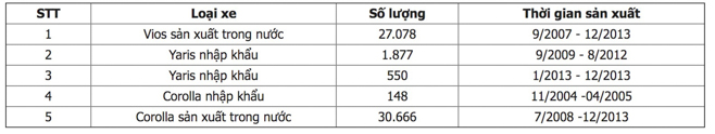 Toyota Việt Nam triệu hồi số lượng lớn xe Vios, Yaris, Corolla vì lỗi cụm bơm túi khí - 3