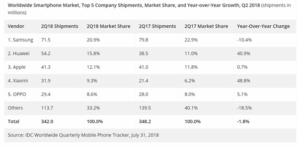 Vượt Apple, Huawei sẽ sớm đoạt ngôi vương smartphone toàn cầu? - 1