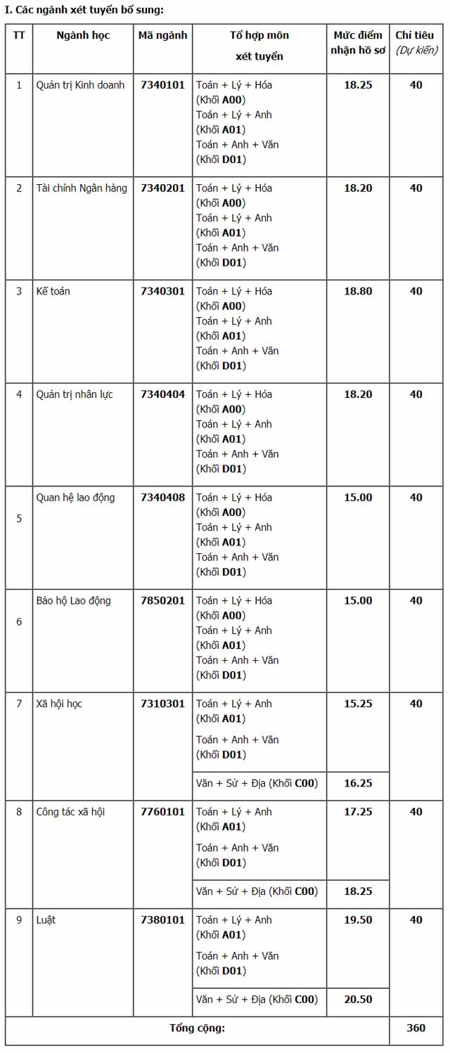 Đại học Công đoàn xét tuyển 360 chỉ tiêu nguyện vọng bổ sung 2018 - 2