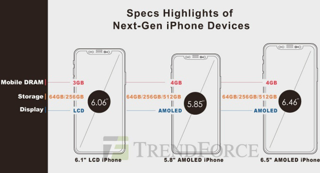 Bộ ba iPhone 2018 lộ thiết kế, cấu hình, giá chỉ từ 16,2 triệu đồng - 1