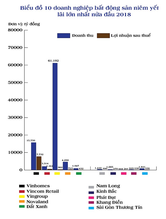 Lãi ròng của 7 ông lớn bất động sản chưa bằng 1/3 Vinhomes trong nửa đầu 2018 - 2