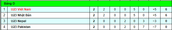 U23 Việt Nam - U23 Nepal: Song tấu hòa ca, giật ngay vé vàng - 2