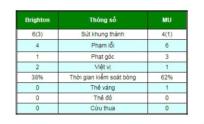 Chi tiết Brighton - MU: Pogba đá penalty danh dự (KT) - 7