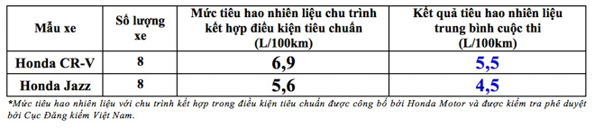 “Honda Fuel Challenge 2018” - Kết quả tiêu hao nhiên liệu thuyết phục với 5,5 L/100Km của Honda CR-V và 4,5 L/100Km của Honda Jazz - 10