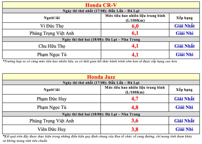 “Honda Fuel Challenge 2018” - Kết quả tiêu hao nhiên liệu thuyết phục với 5,5 L/100Km của Honda CR-V và 4,5 L/100Km của Honda Jazz - 11