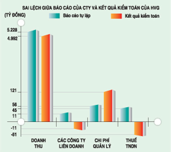 Ngã ngửa với báo cáo tài chính lỗ thành lãi - 1