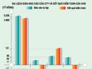 Tài chính - Bất động sản - Ngã ngửa với báo cáo tài chính lỗ thành lãi