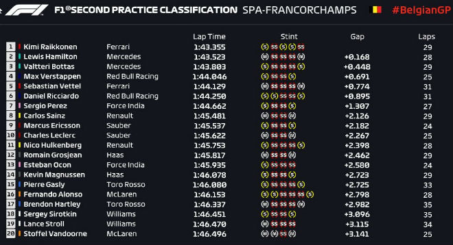 Đua xe F1 - Chạy thử Belgian GP: Ferrari nhỉnh hơn nhưng hãy dè chừng Mercedes! - 7