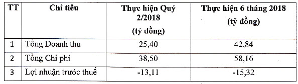 Kinh doanh thua lỗ, Shark Vương &#34;tháo chạy” khỏi SAM Holdings? - 4