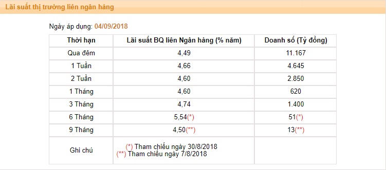 Vay “nóng” qua đêm cả chục ngàn tỷ, nhà băng “xuất chiêu” hút tiền gửi từ dân - 1