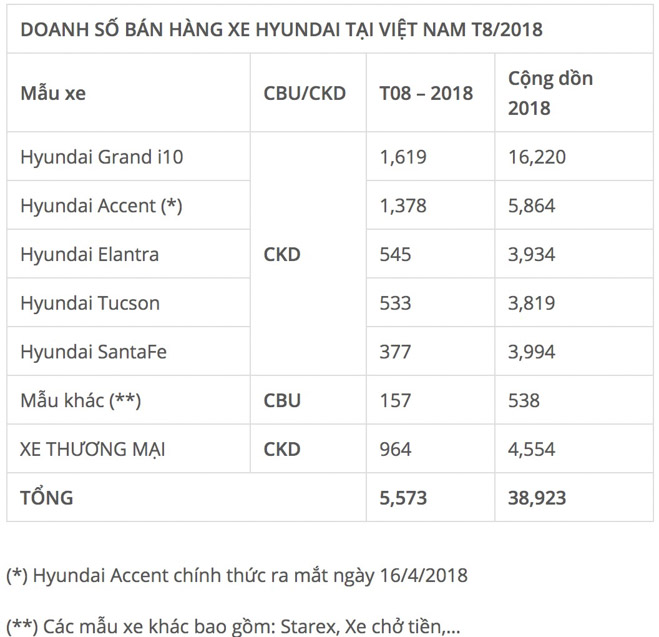 Tháng 8/2018, Hyundai bán được 5573 chiếc xe: Grand i10 tiếp tục dẫn đầu - 2