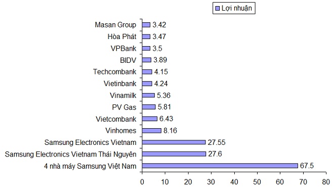 Đứng cạnh Samsung Việt Nam, đại gia niêm yết Việt bỗng trở thành những “chú lùn” - 2