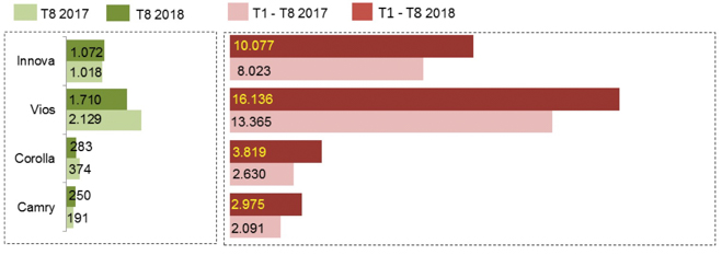 Toyota Việt Nam công bố doanh số tháng 8/2018: Vios 2018 tái chiếm vị trí xe bán chạy nhất từ Grand i10 - 2