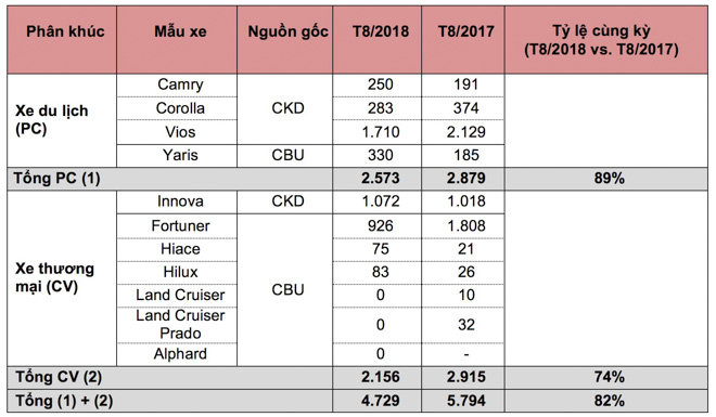 Toyota Việt Nam công bố doanh số tháng 8/2018: Vios 2018 tái chiếm vị trí xe bán chạy nhất từ Grand i10 - 5