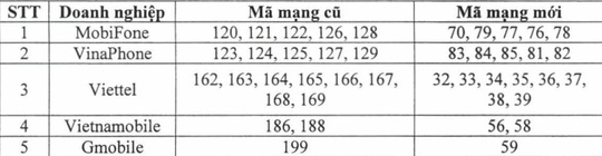 Thị trường SIM 11 số &#34;náo loạn&#34; trước giờ G - 2