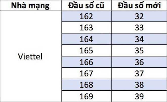 Trước “giờ G” chuyển đổi SIM 11 số, thuê bao Vina, Mobi, Viettel phải biết điều này! - 4