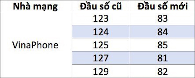 Trước “giờ G” chuyển đổi SIM 11 số, thuê bao Vina, Mobi, Viettel phải biết điều này! - 2