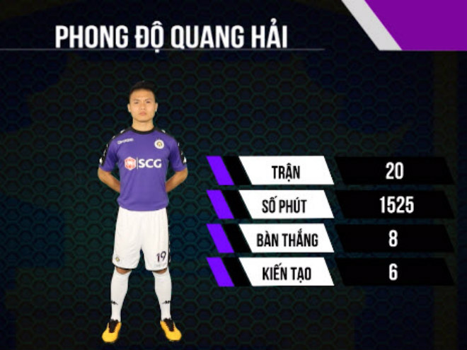 Quang Hải khuynh đảo V-League: Ông chủ tuyến giữa, &#34;cao thủ&#34; săn bàn - 1