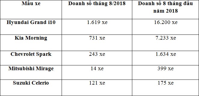 Xe nhỏ giá rẻ tại Việt Nam: Cuộc chơi của xe Hàn - 2