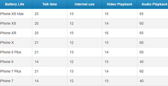 iPhone Xr là chiếc iPhone có pin &#34;trâu&#34; nhất từ trước tới nay - 2