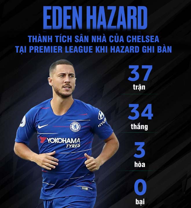 Chấm điểm siêu sao vòng 5 Ngoại hạng Anh: Hazard sánh vai 3 &#34;vua hat-trick&#34; - 2