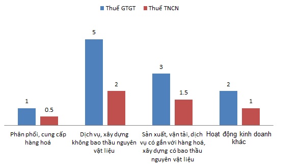 Nếu muốn kinh doanh riêng, bạn phải hiểu được những loại thuế, phí cơ bản này - 2