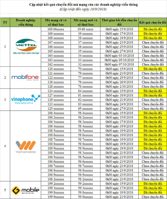 Sau 5 ngày chuyển đổi SIM 11 số: Số nào đã chuyển, số nào chưa? - 2