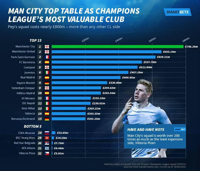 MU & Man City đắt giá nhất C1: PSG, Juventus có Ronaldo vẫn chào thua - 2