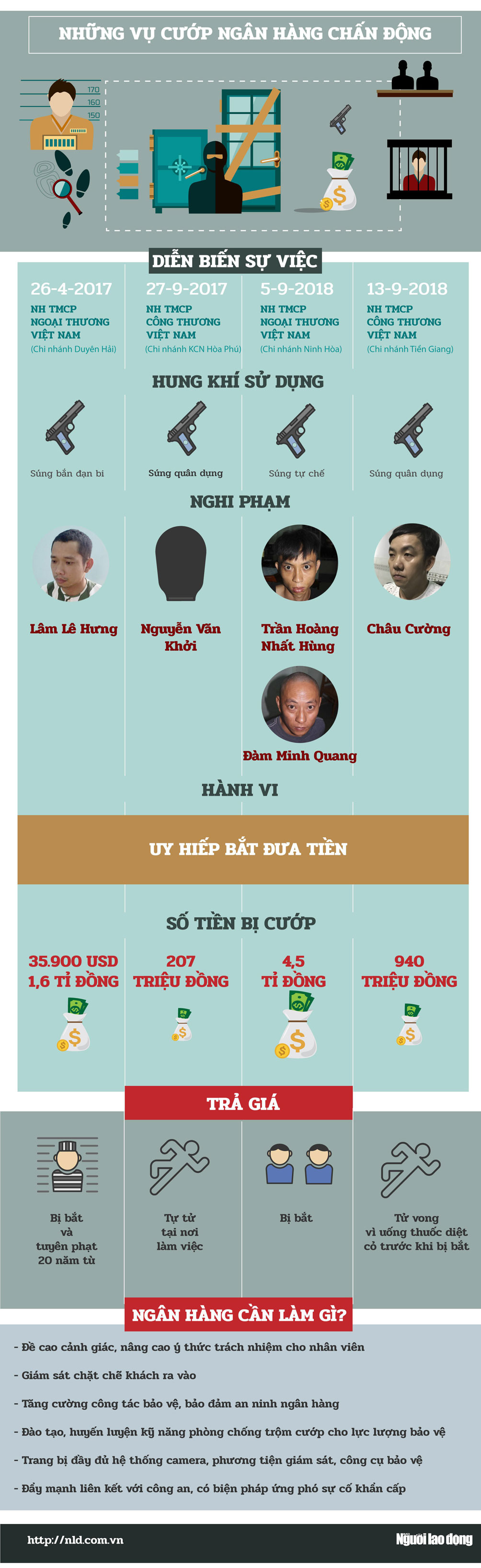 Infographic: Cướp ngân hàng - Chạy đâu cho thoát! - 1