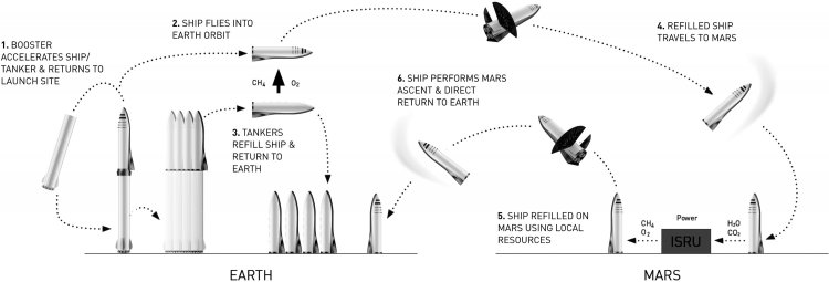 Tham vọng xây dựng tàu vũ trụ chỉ có ở &#34;khoa học viễn tưởng&#34; của Elon Musk - 4