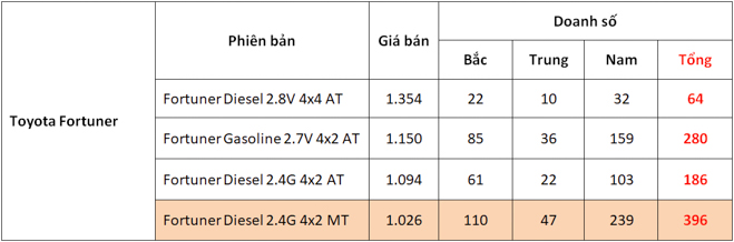 Toyota Fortuner máy dầu số sàn vẫn được khách Việt chuộng nhất - 3
