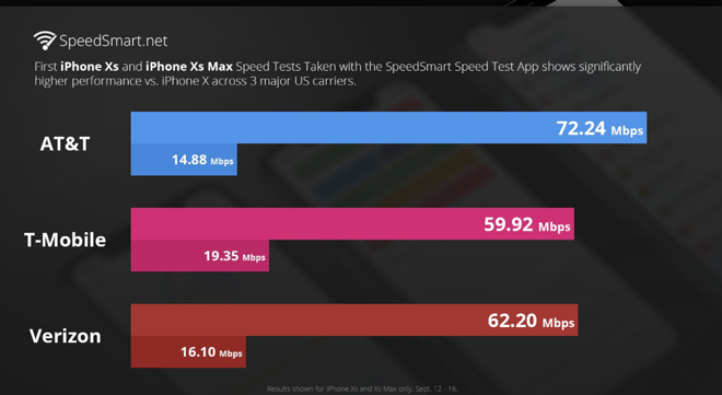 iPhone Xs và iPhone Xs Max cho tốc độ chơi game, lướt web siêu tốc - 1