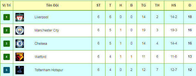 Tuyệt đỉnh vòng 6 Ngoại hạng Anh: Liverpool độc bá, tân binh &#34;ám&#34; MU - 3