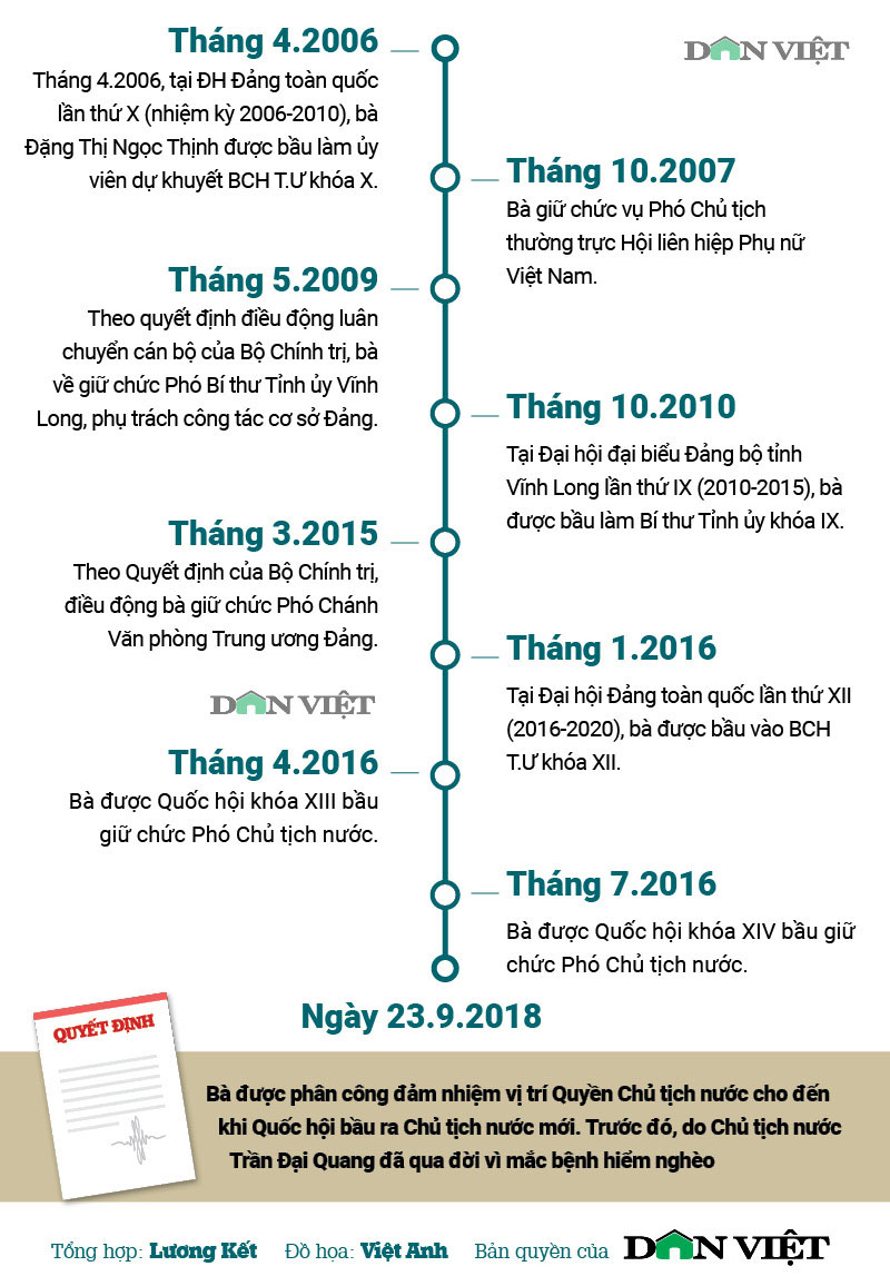 Infographic tiểu sử Quyền Chủ tịch nước Đặng Thị Ngọc Thịnh - 2