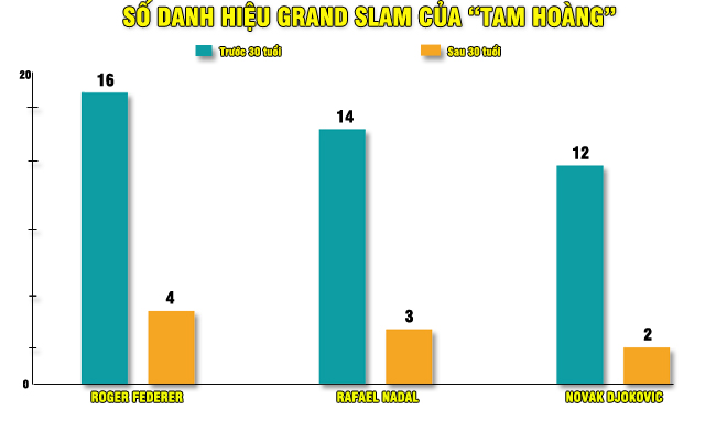 Tuổi ngoài 30 của Federer, Nadal hay Djokovic ấn tượng? - 3