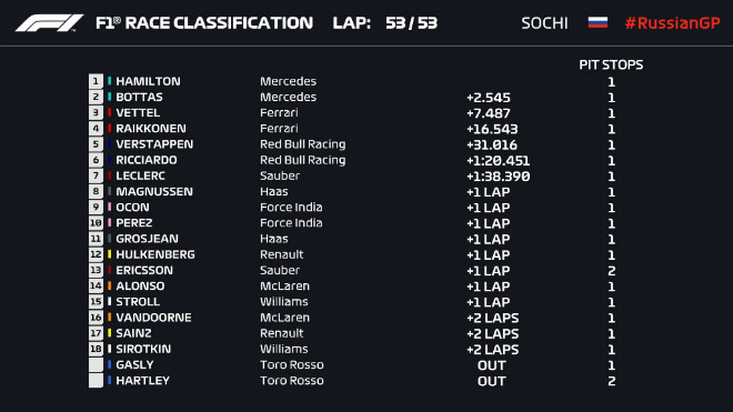 Đua xe F1, Russian GP: Song tấu tỏa sáng, Mercedes thăng hoa - 3