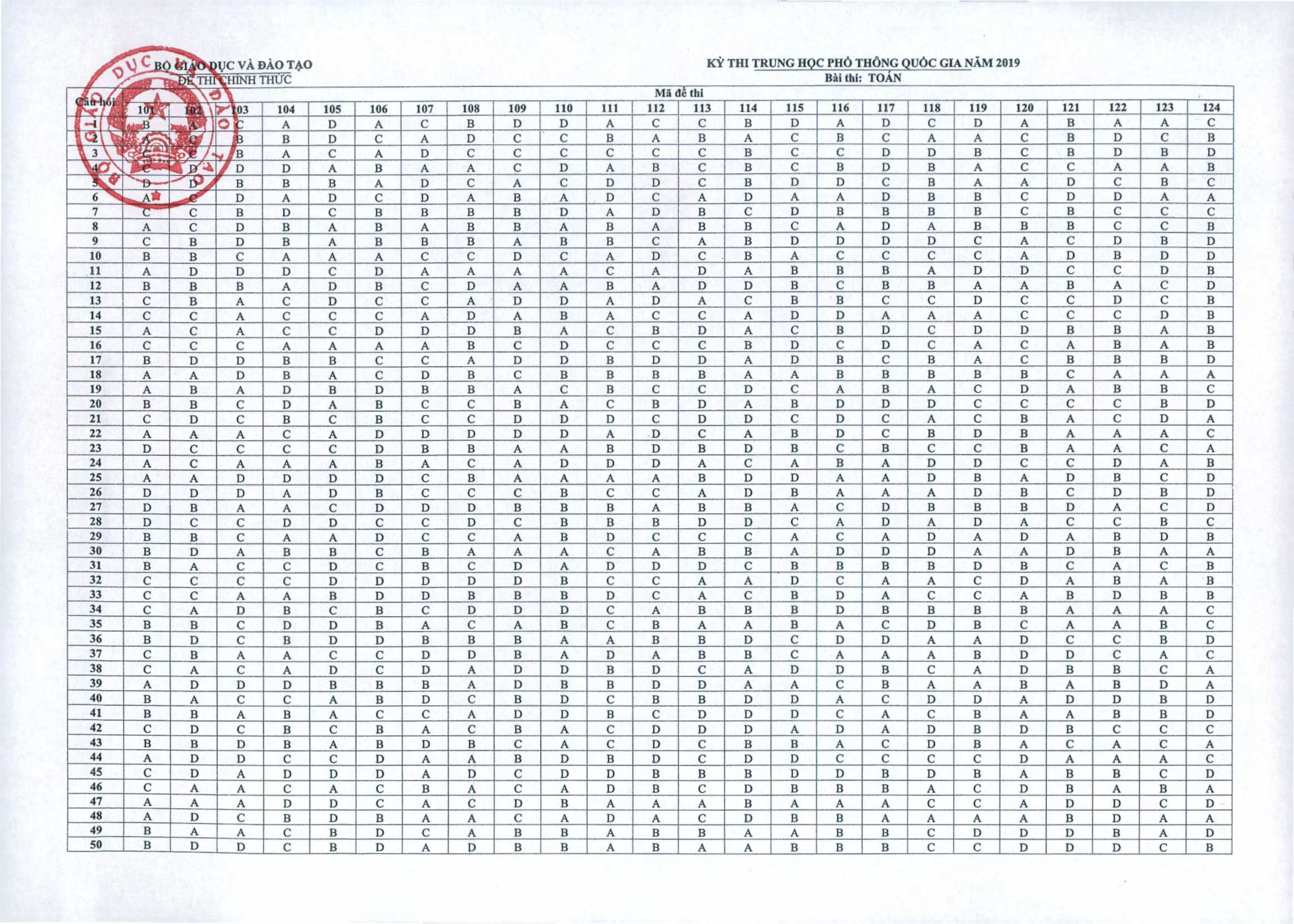 Bộ GD ĐT công bố đáp án chính thức môn Toán kỳ thi THPT Quốc gia 2019 - 1