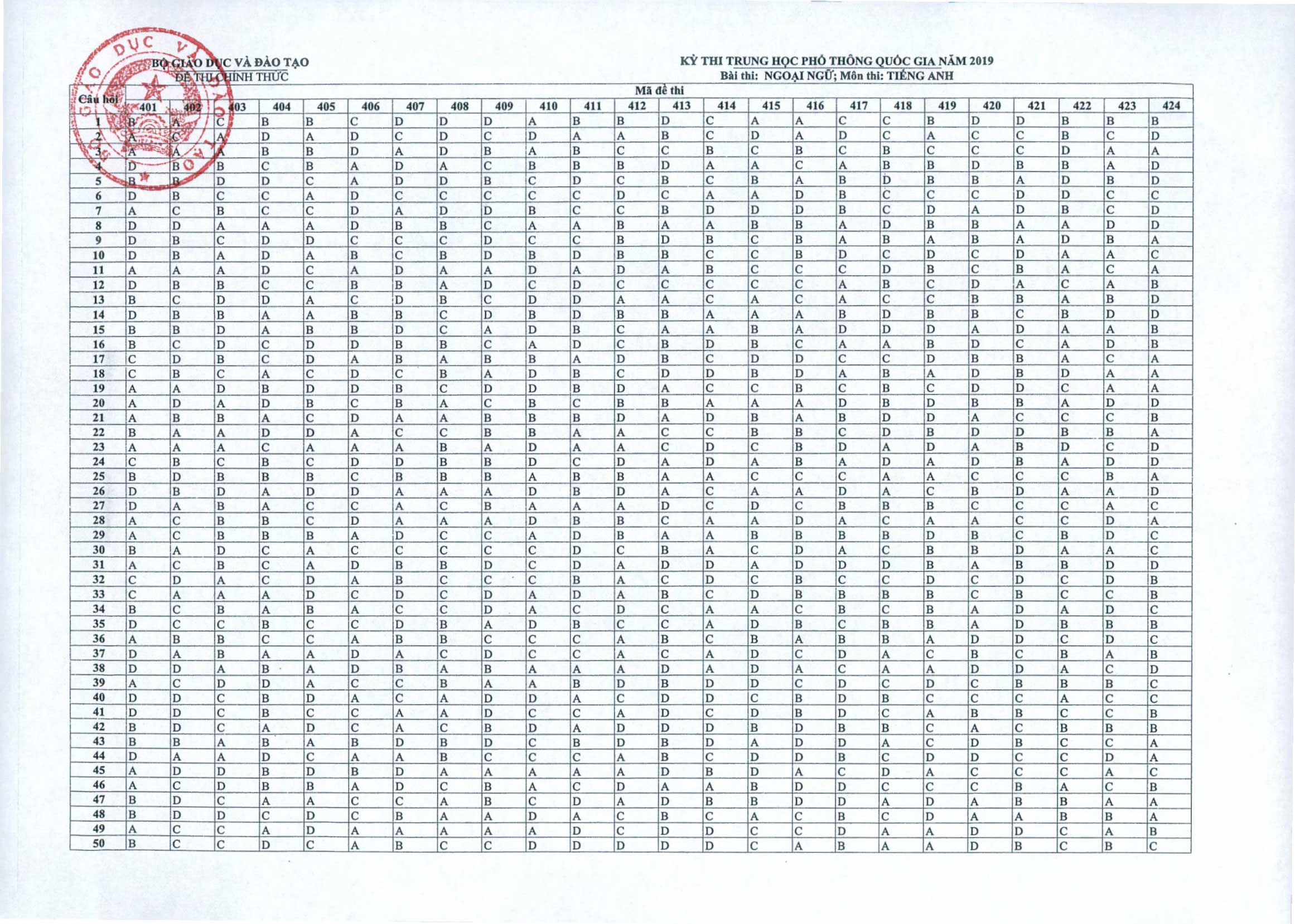 Bộ GD ĐT công bố đáp án chính thức môn tiếng Anh kỳ thi THPT Quốc gia 2019 - 1