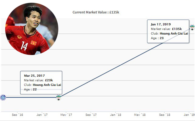 Công Phượng &#34;đi Tây&#34;: Khoác áo mấy CLB, giá chuyển nhượng tăng thế nào? - 2