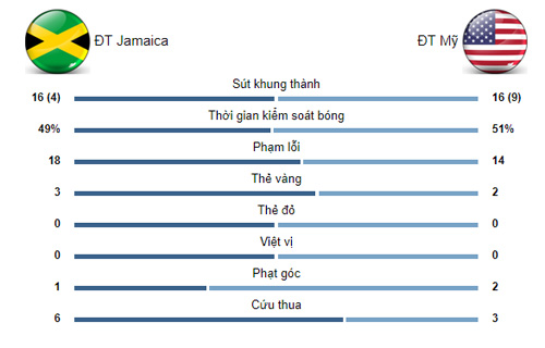 Jamaica - Mỹ: &#34;Bom tấn&#34; Chelsea rực sáng, 4 bàn mãn nhãn - 2