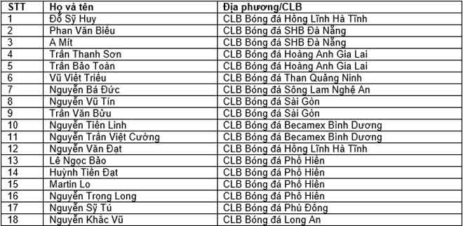 HLV Park Hang Seo triệu tập U23 Việt Nam: Điểm nhấn Martin Lò, A Mít - 2