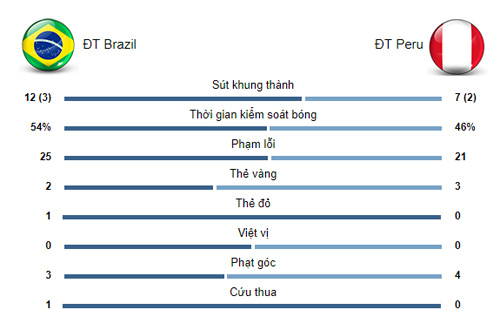 Chung kết Copa America, Brazil - Peru: Đại tiệc rực rỡ, &#34;mưa bàn thắng&#34; đăng quang - 3