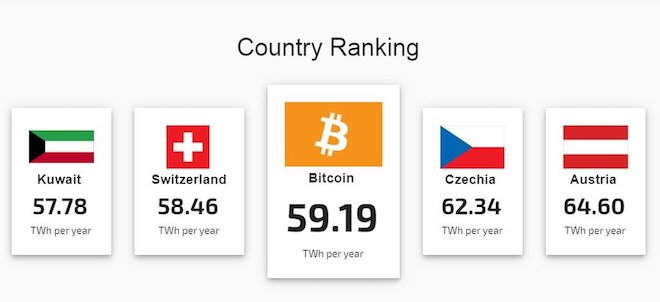 Lượng tiêu thụ điện năng của Bitcoin bằng cả nước Thụy Sĩ - 1
