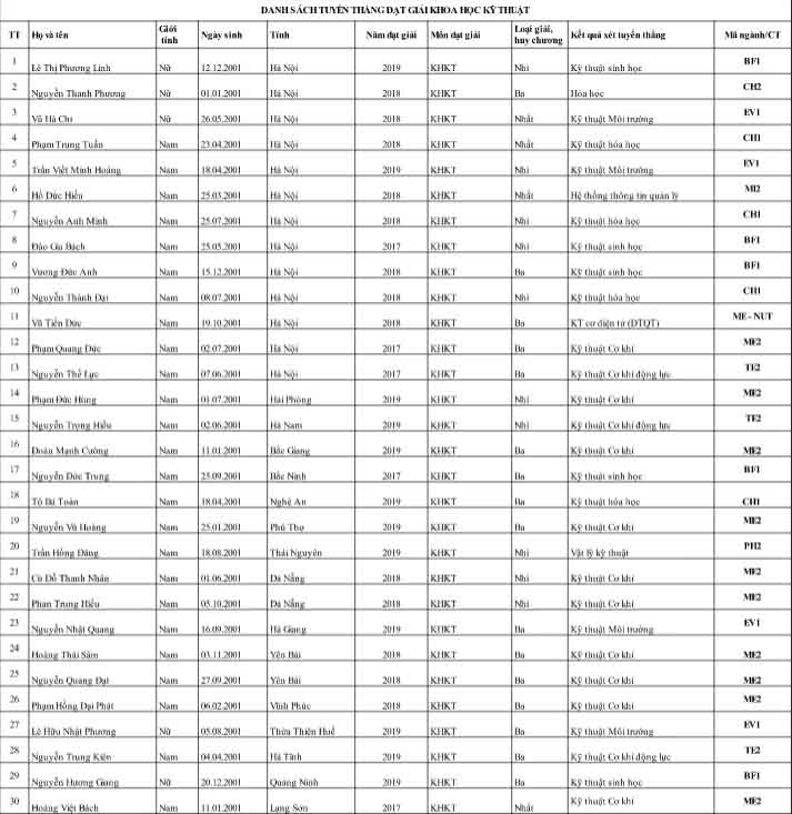 245 thí sinh đã trúng tuyển vào trường ĐH Bách khoa Hà Nội năm 2019 - 9