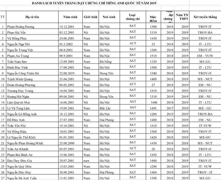 245 thí sinh đã trúng tuyển vào trường ĐH Bách khoa Hà Nội năm 2019 - 10