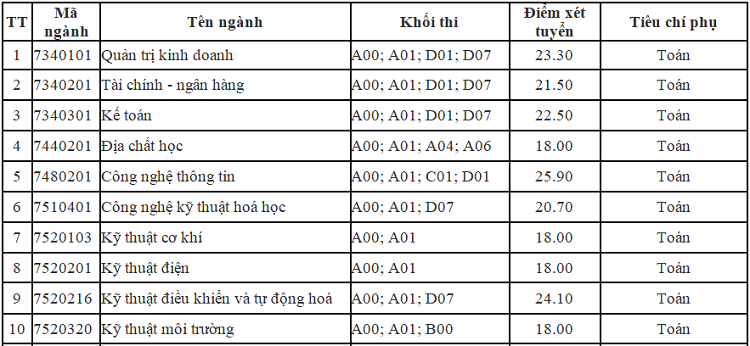 Thêm nhiều đại học ở Hà Nội công bố điểm chuẩn trúng tuyển - 2